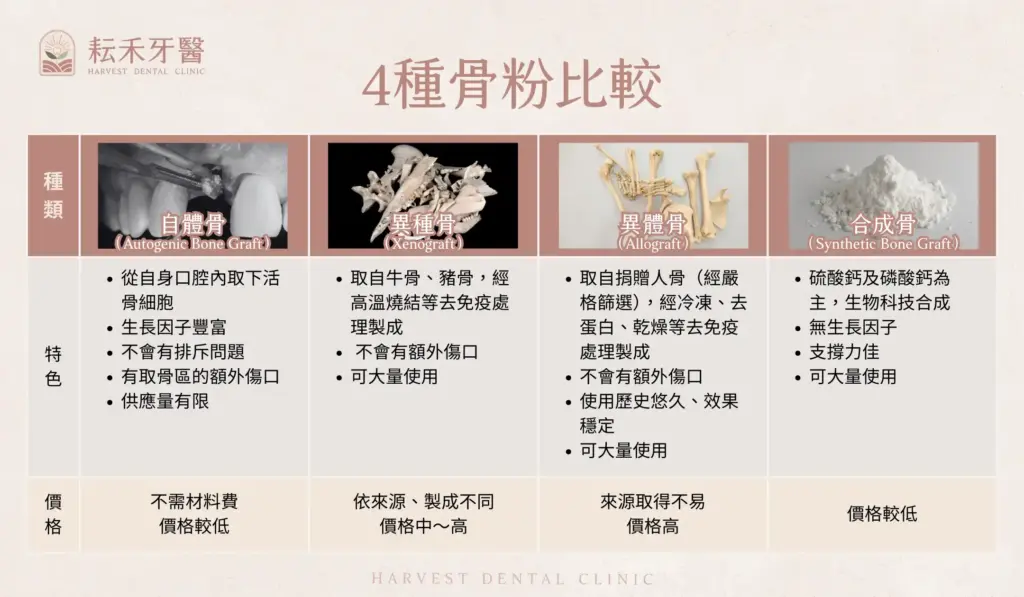 耘禾牙醫-補骨手術