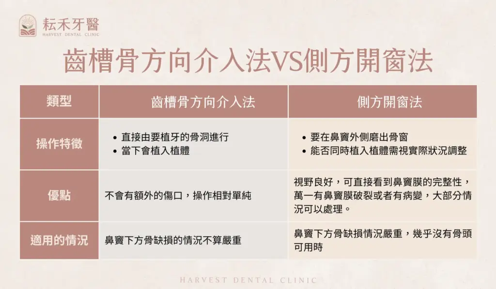 耘禾牙醫-上顎竇增高術